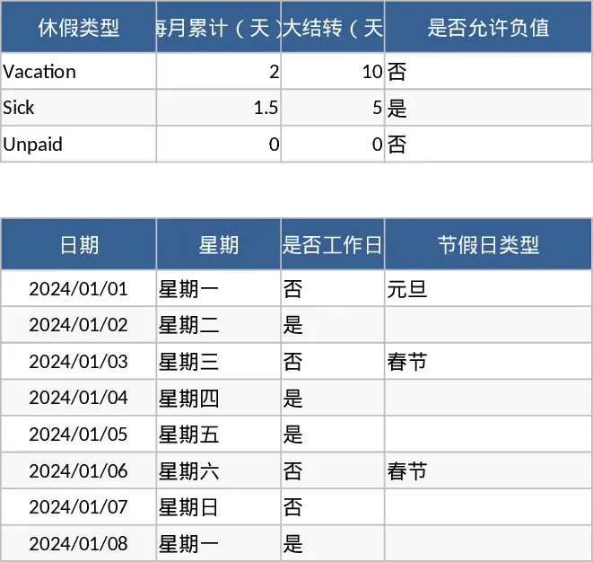 员工考勤休假申请与余额自动统计预警模板