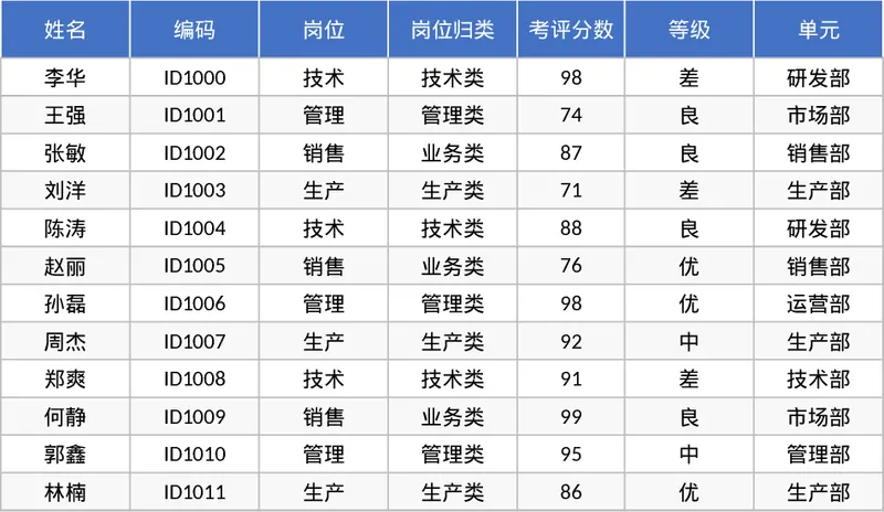 员工岗位考评数据录入查询与多维度统计模板