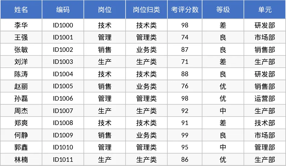 员工岗位考评数据录入查询与多维度统计模板