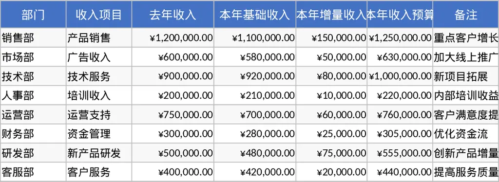 年度财务预算及多部门成本费用增量预算自动汇总模板