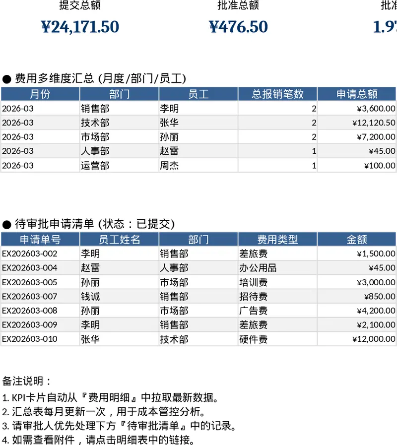 员工费用报销与审批统计模板
