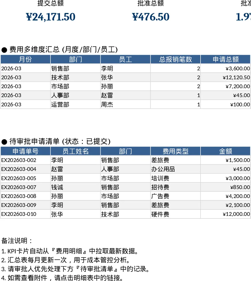 员工费用报销与审批统计支付方式模板