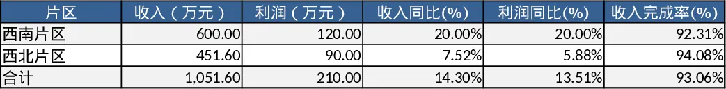 第一季度经营压力分析与目标追踪模板