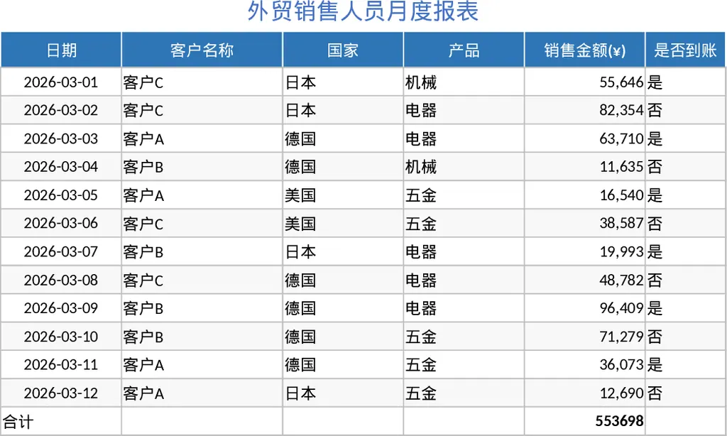 外贸销售月度业绩统计与数据可视化看板模板