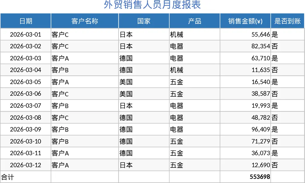 外贸销售月度业绩统计与数据可视化看板模板