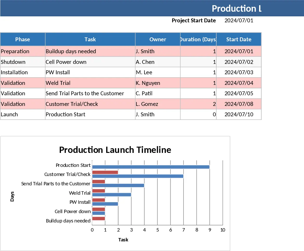 Produktionsstart-Zeitplan mit Gantt-Diagramm Vorlage