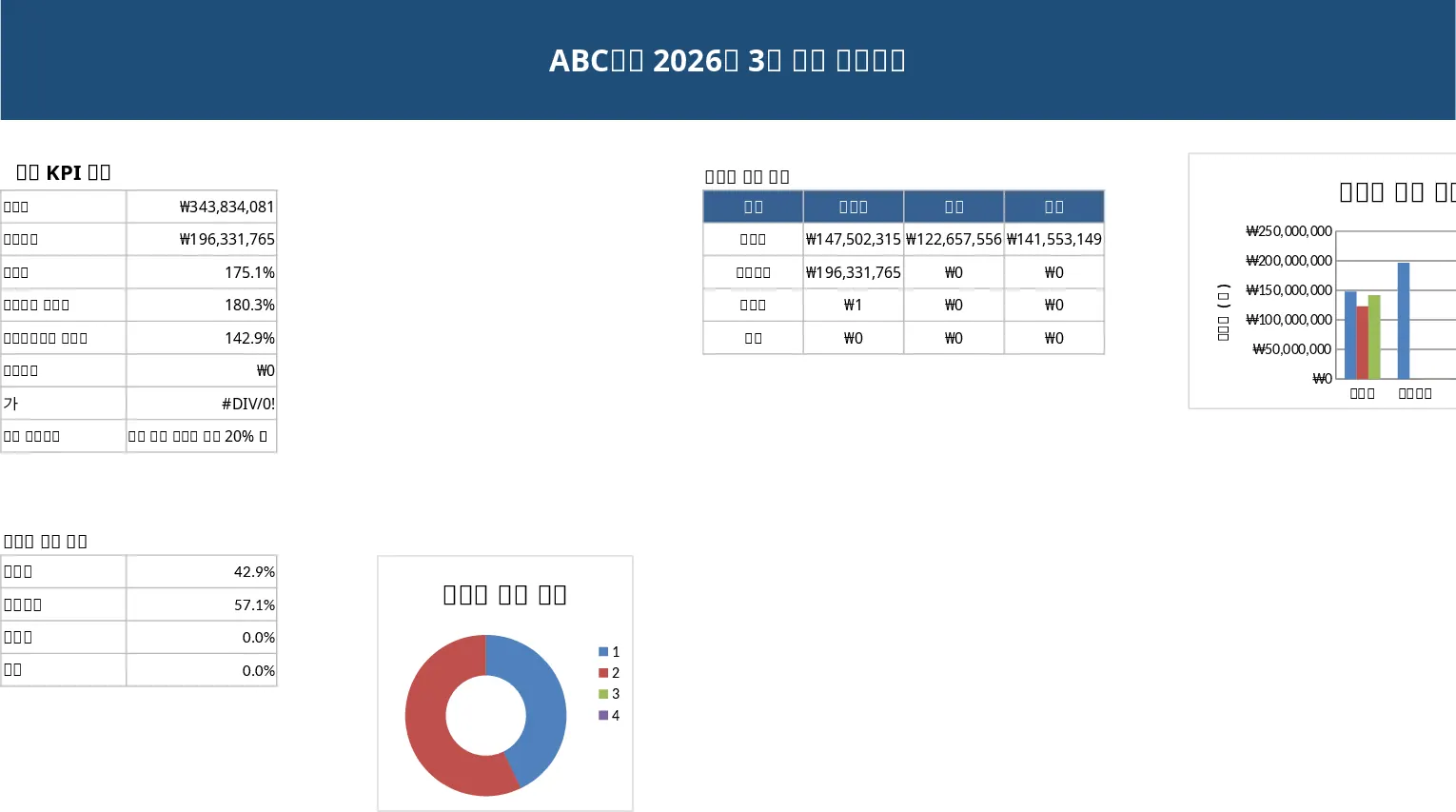 Professionelles Verkaufsabschluss‑Dashboard Vorlage