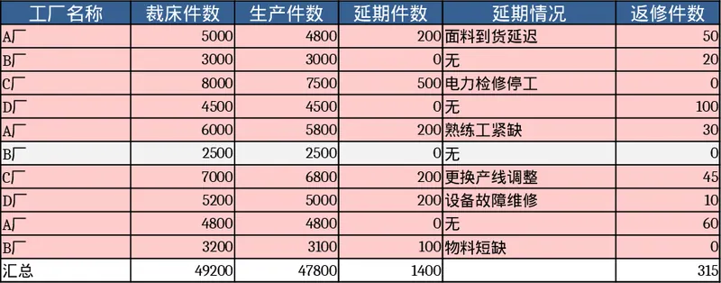 工厂周产能与返修统计模板