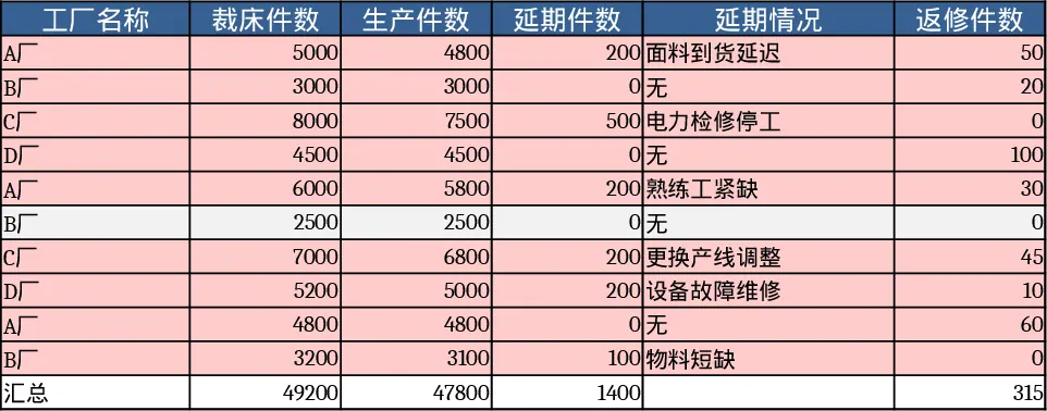 工厂周产能与返修统计模板
