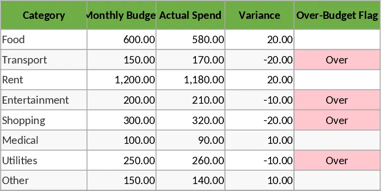 Monatsbudget und Ausgaben-Tracker mit Dashboard Vorlage