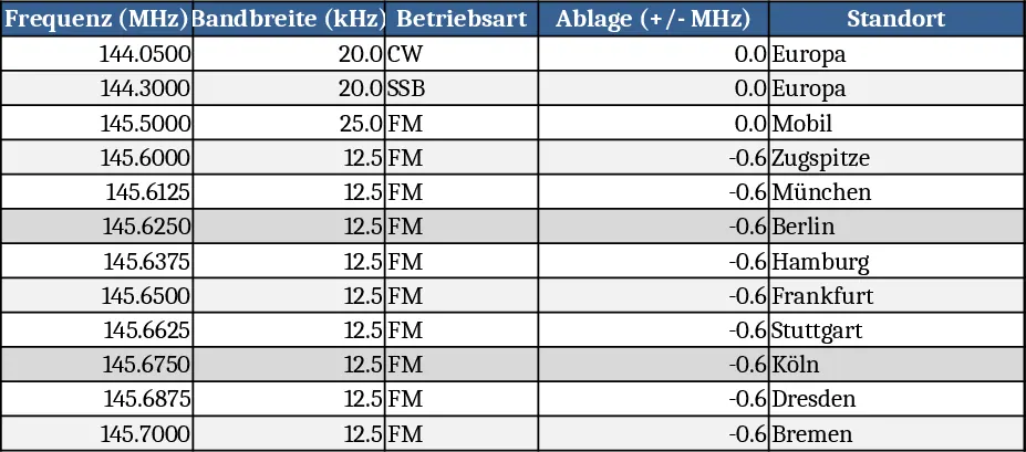 2 m‑ und 70 cm‑Bandfrequenz‑Tabelle Vorlage