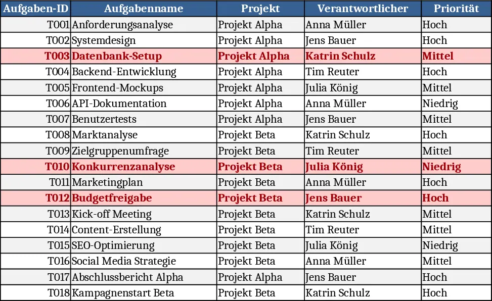 Projektaufgaben‑Tracker mit Übersicht und bedingter Formatierung Vorlage