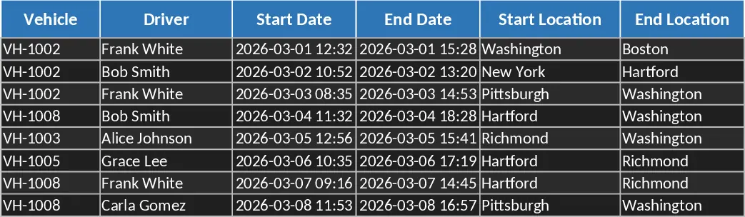 Automated Fleet Safety and Driver Violation Tracking Template