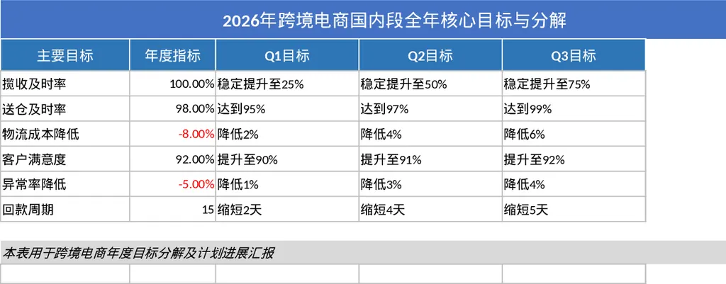 2026跨境物流国内段履约提升与成本管控年度规划模板