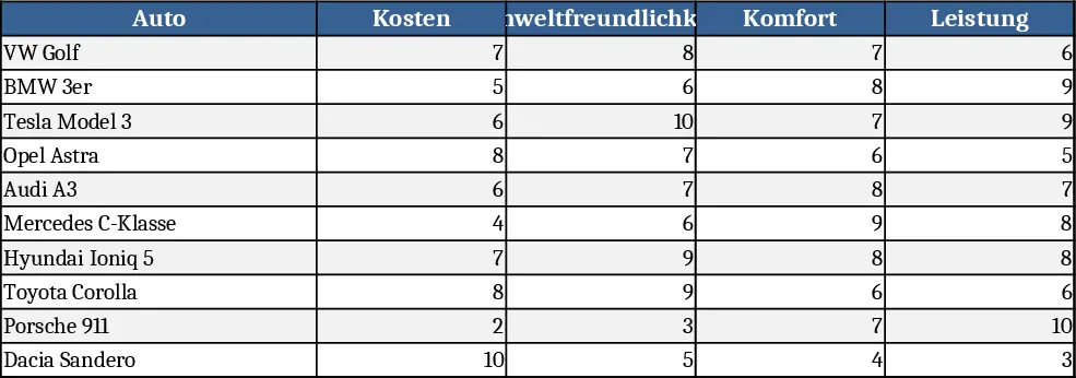 Entscheidungsmatrix für Autokauf Vorlage