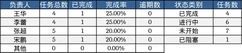 项目任务追踪与进度统计模板