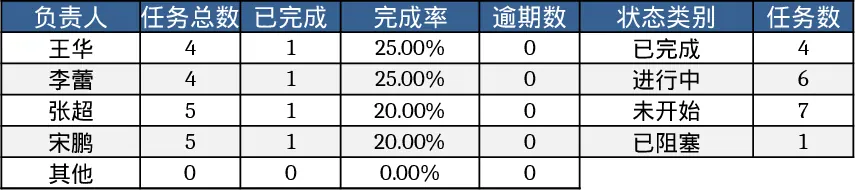 项目任务追踪与进度统计条件格式模板