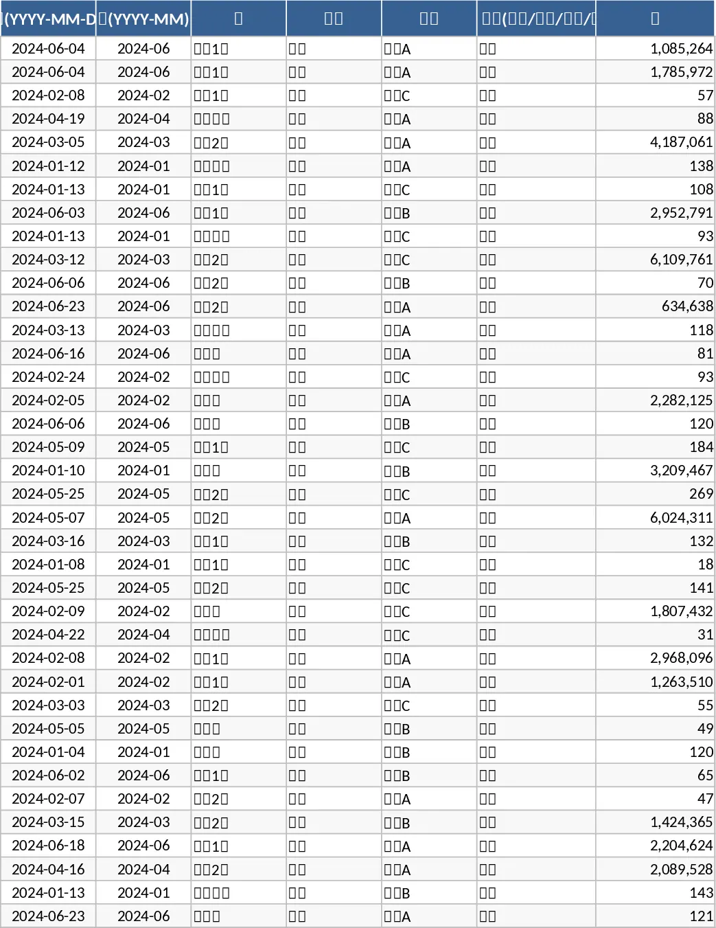 Erweiterte Business KPI Dashboard Vorlage