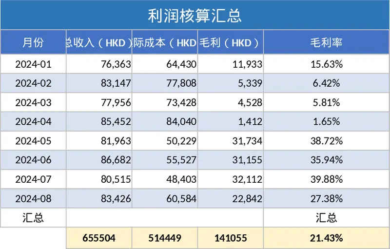 多币种自动换算与订单明细汇总的专业利润核算模板