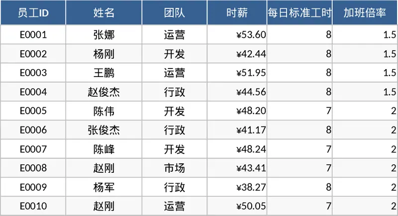 员工工时记录与加班薪资自动核算模板