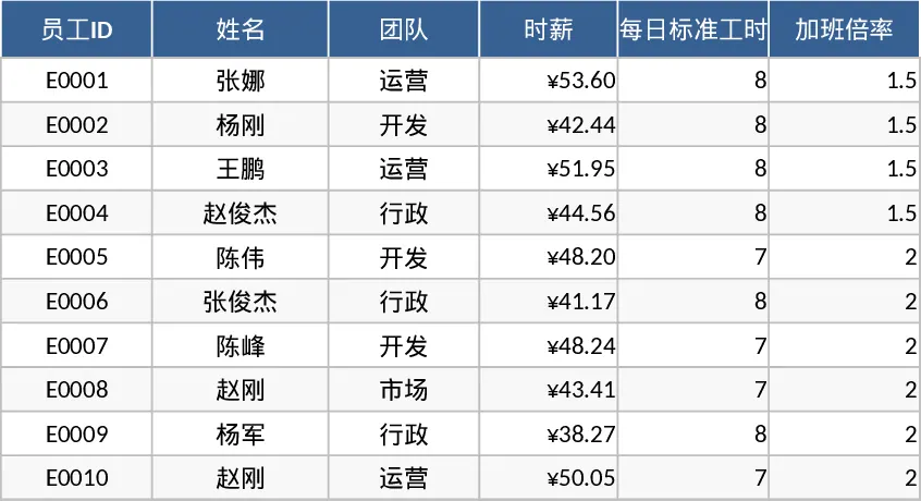 员工工时记录与加班薪资自动核算模板