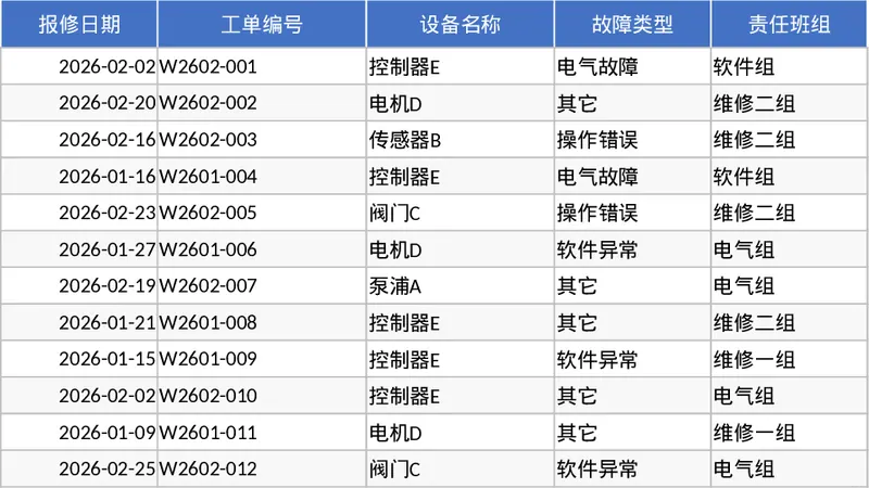 设备维修月度报表与智能可视化分析看板模板
