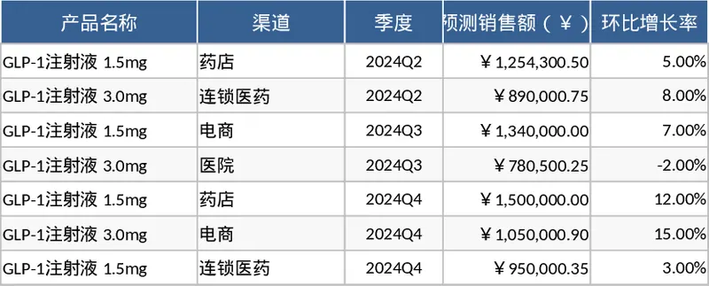 GLP-1产品零售渠道销售预测与分析管理模板