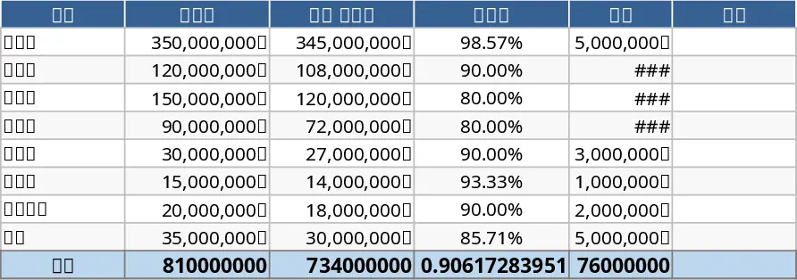 810 Millionen KRW Budgetplanung Vorlage