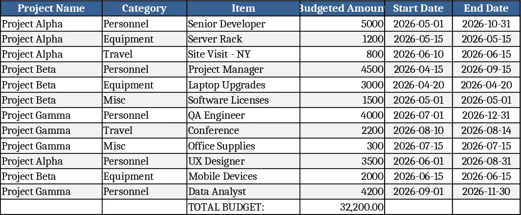 Projektbudget BFU mit Budget, Ist‑Werten & Zusammenfassung Vorlage
