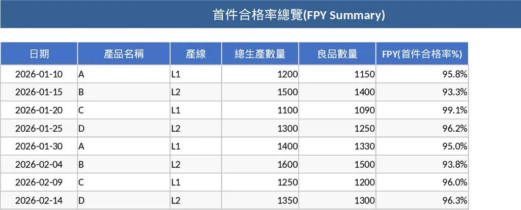 生产直通率FPY数据统计与分析报表模板
