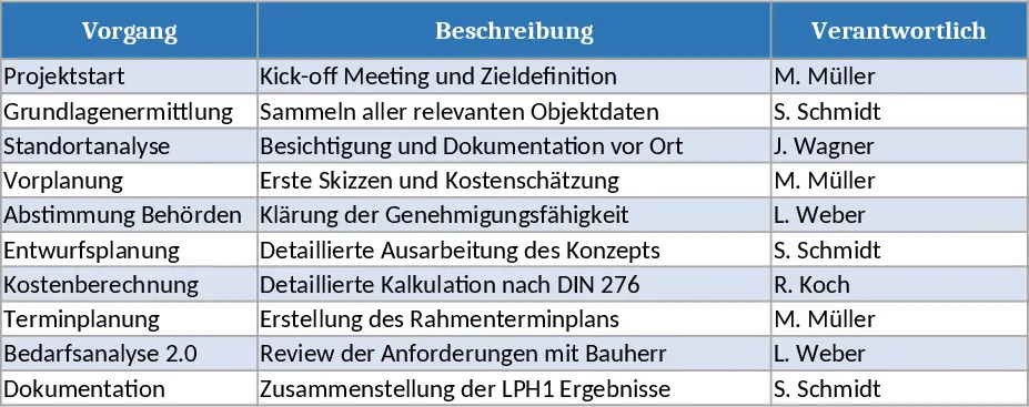 LPH1-LPH7 Arbeitsmappe Vorlage