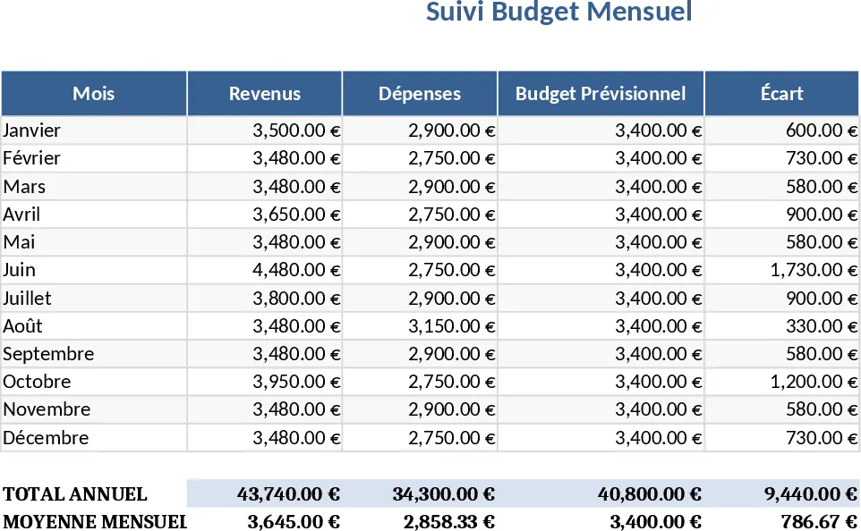 Monatlicher Budgetplan mit Vermögensübersicht Vorlage