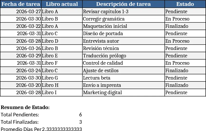 Täglicher Aufgaben‑Tracker mit ausstehenden Tagen Vorlage