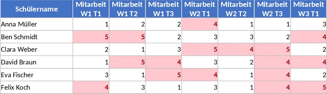 Noten- und Beteiligungs-Tracker Vorlage