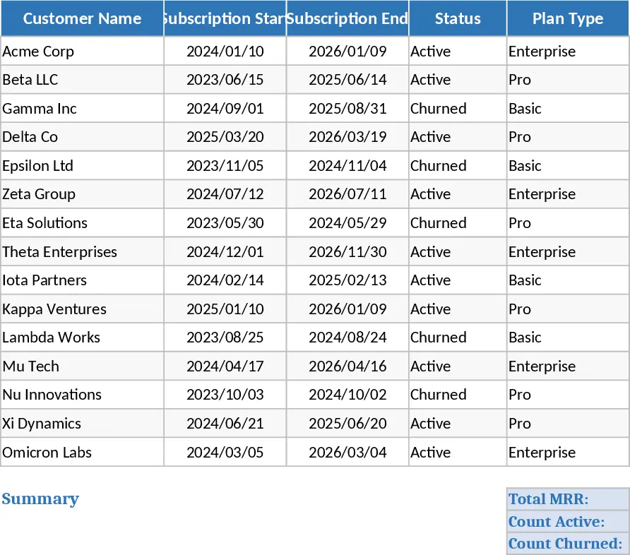 Seguimiento de suscripciones SaaS y MRR Plantilla