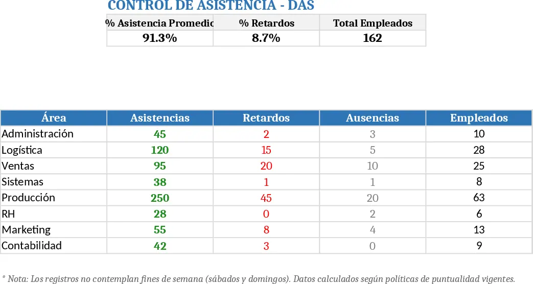 Anwesenheits‑Dashboard mit farbcodiertem Status Vorlage