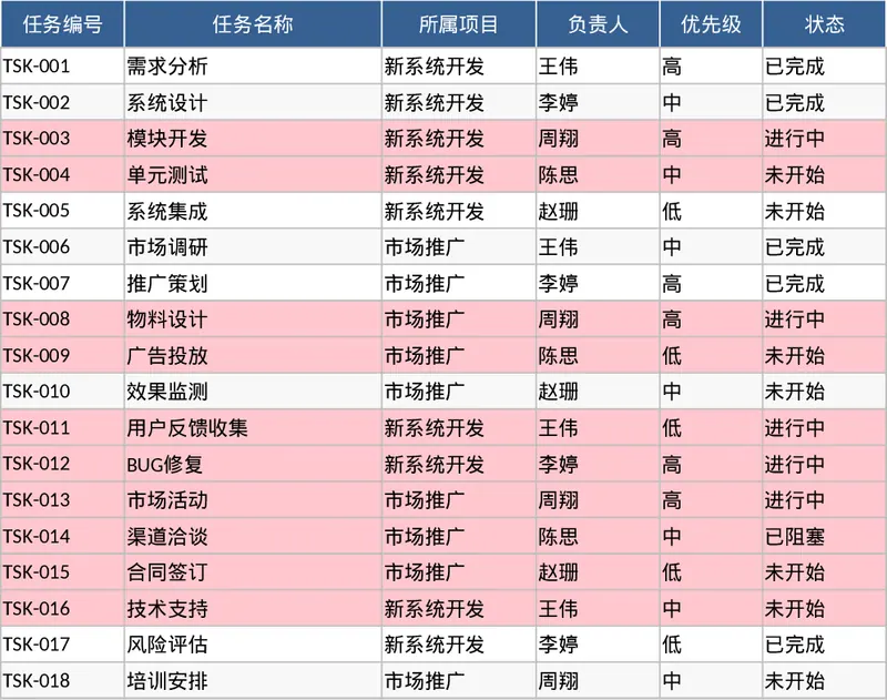 项目任务进度追踪与逾期预警看板模板