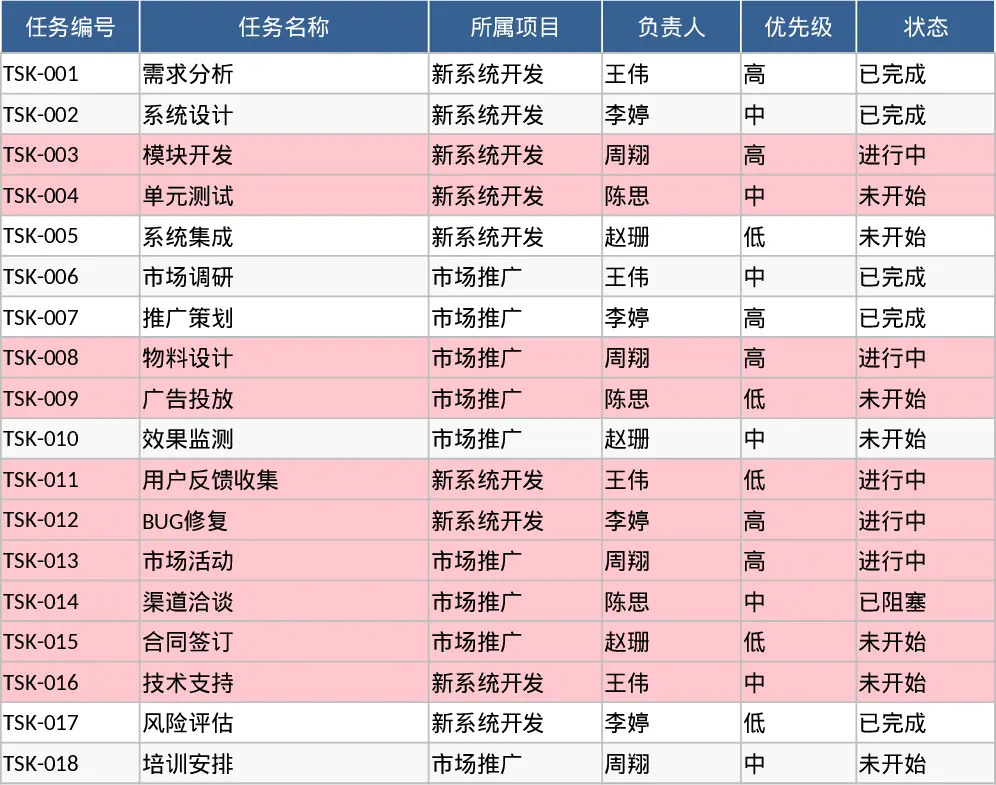 项目任务进度追踪与逾期预警看板模板