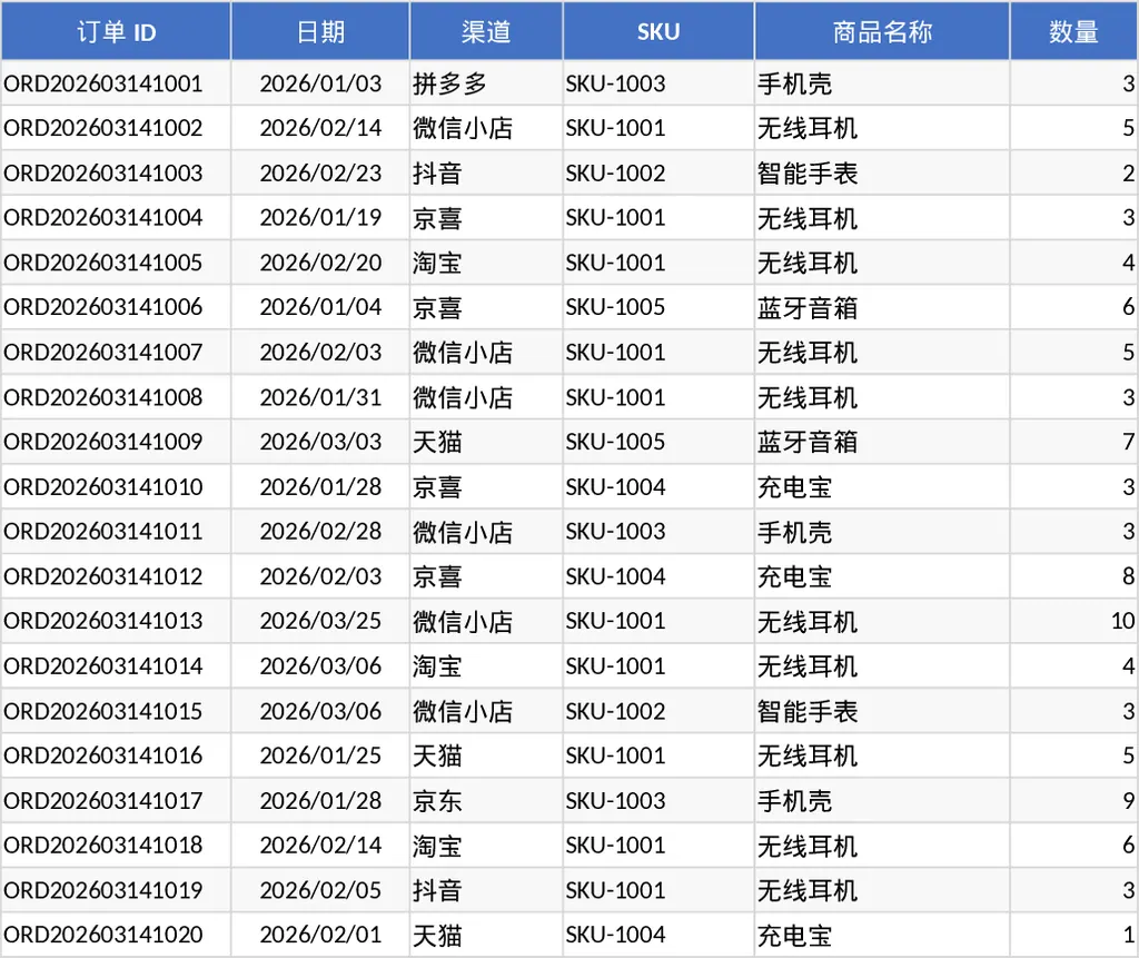 电商全渠道订单利润核算与毛利率分析可视化模板