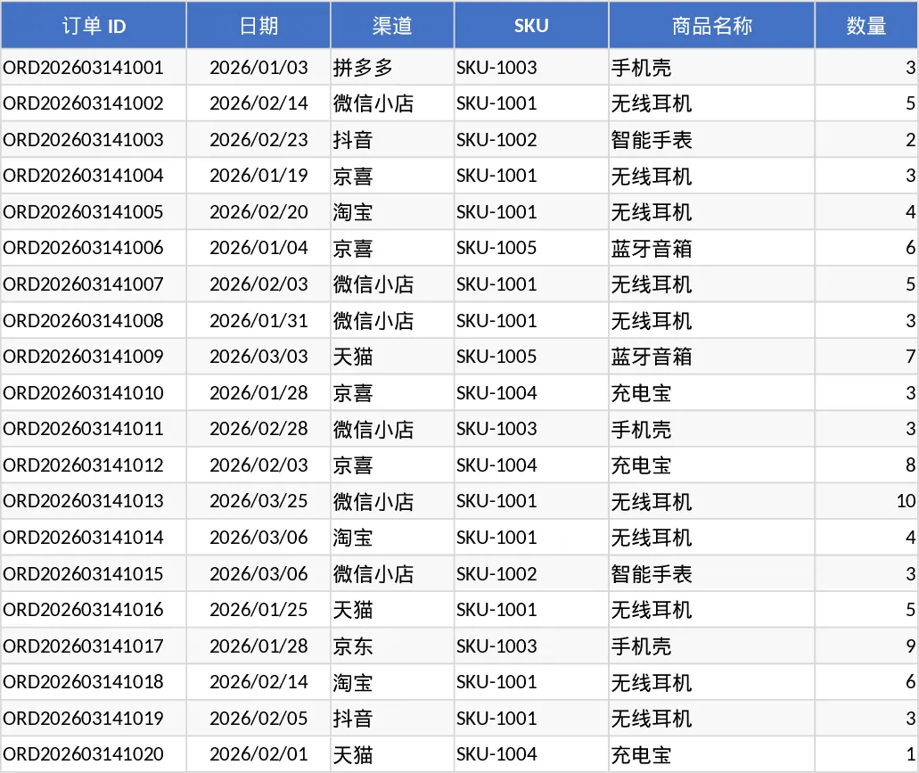 电商全渠道订单利润核算与毛利率分析可视化模板