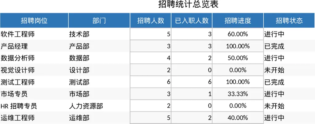招聘进度追踪与数据分析可视化看板模板