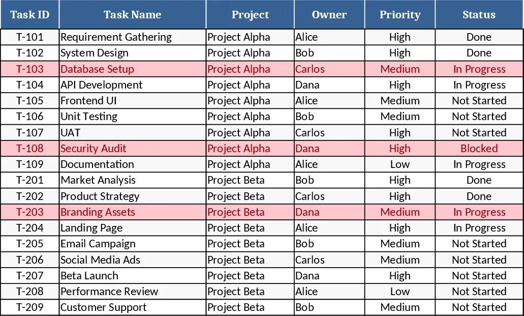 Projektaufgaben‑Tracker & Übersicht mit Dashboard Vorlage