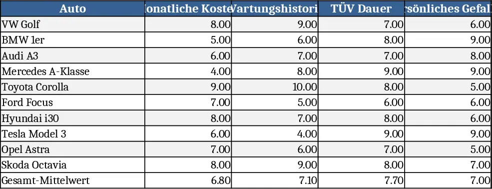 Auto‑Kauf Entscheidungs‑Scoring Vorlage