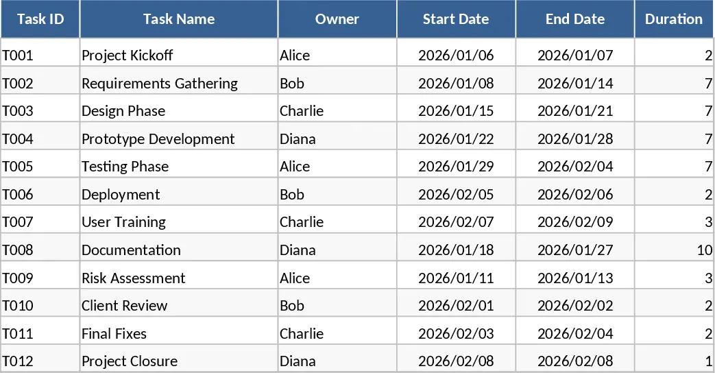 Gantt-Projektplaner mit bedingter Formatierung Vorlage