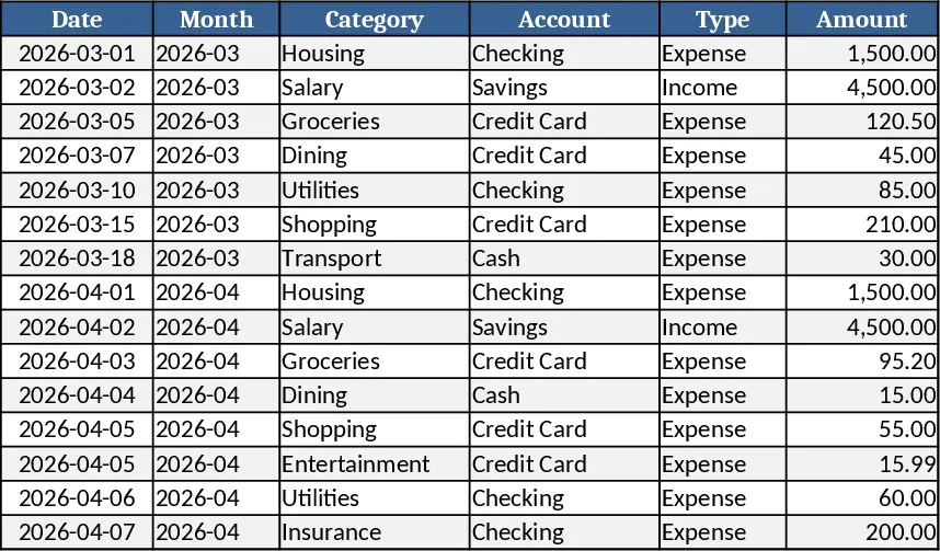 Persönliche Monatsbudget‑ und Ausgaben‑Tracker mit Top-Händlern Vorlage