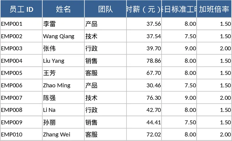 员工工时与加班薪资统计模板