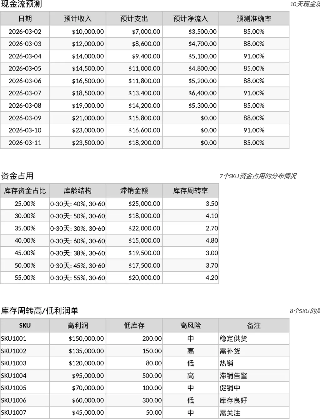 跨境电商经营利润分析与资金风险监控自动更新模板