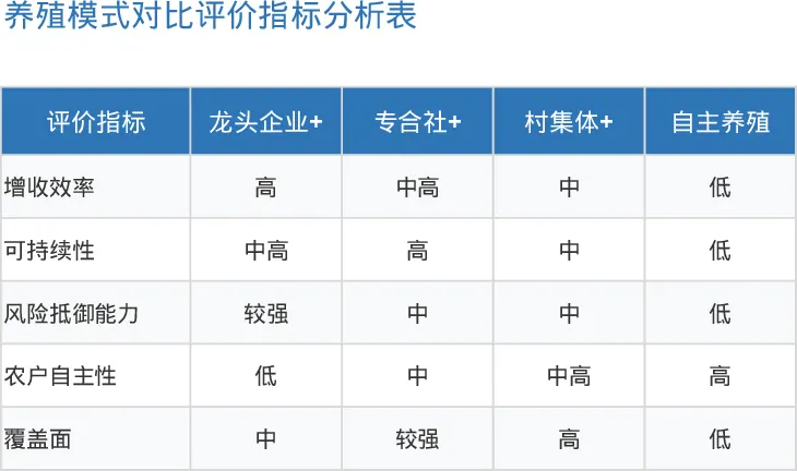 农业模式综合评价对比模板