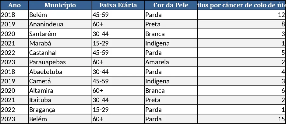Gebärmutterhalskrebs-Mortalität nach Alter und Hautfarbe in Pará (Nord) – DATASUS & INCA Vorlage