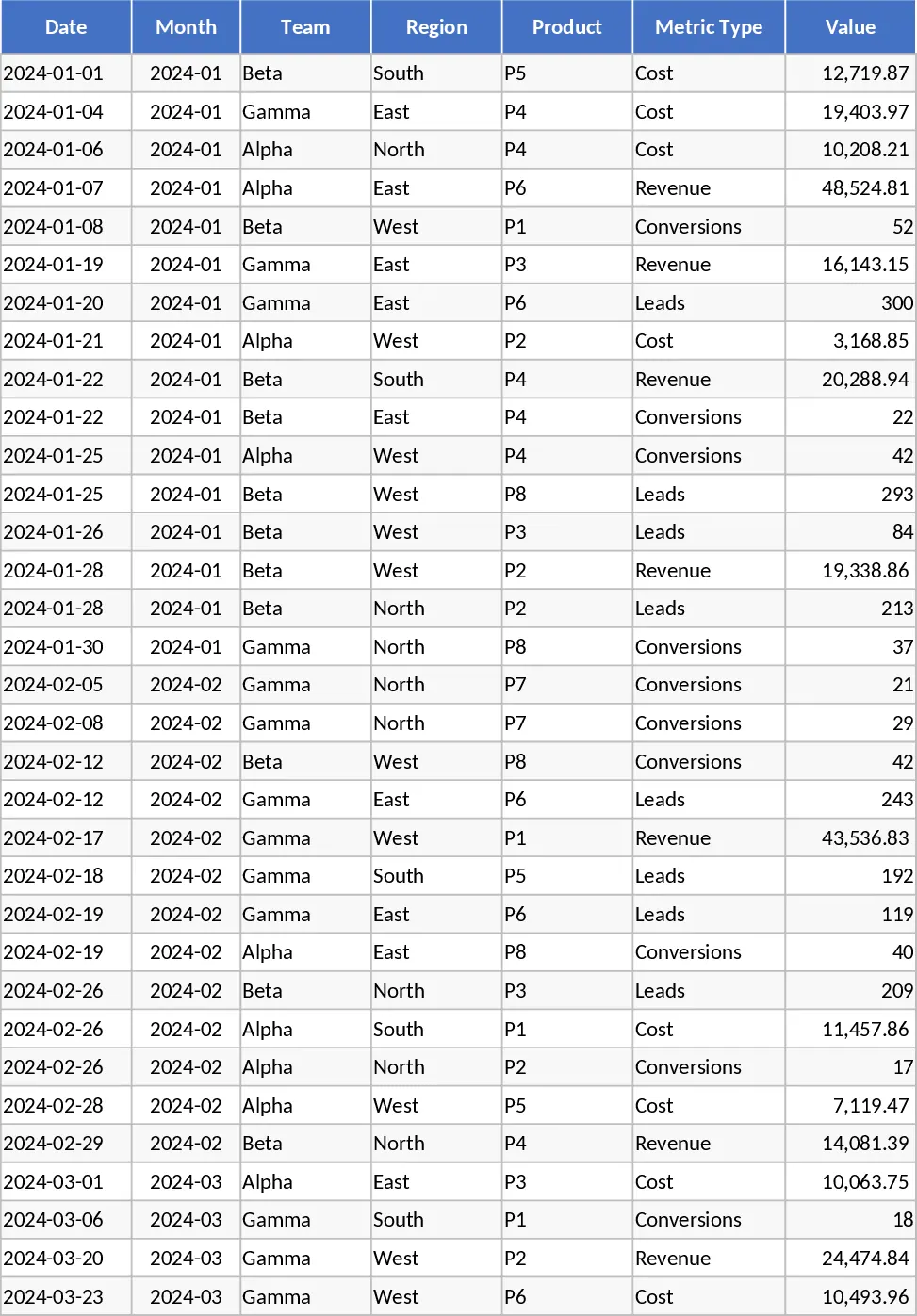Business KPI Dashboard mit bedingter Formatierung Vorlage